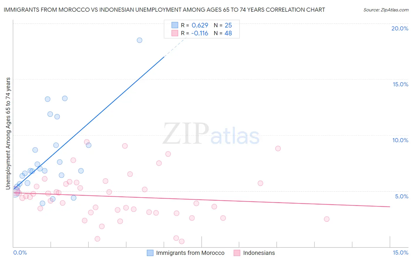 Immigrants from Morocco vs Indonesian Unemployment Among Ages 65 to 74 years