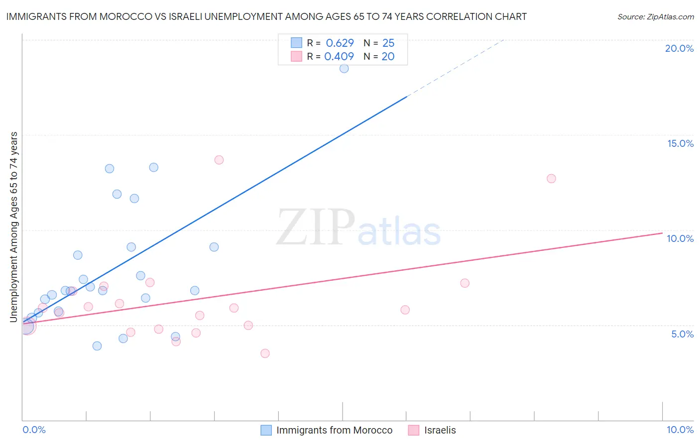 Immigrants from Morocco vs Israeli Unemployment Among Ages 65 to 74 years