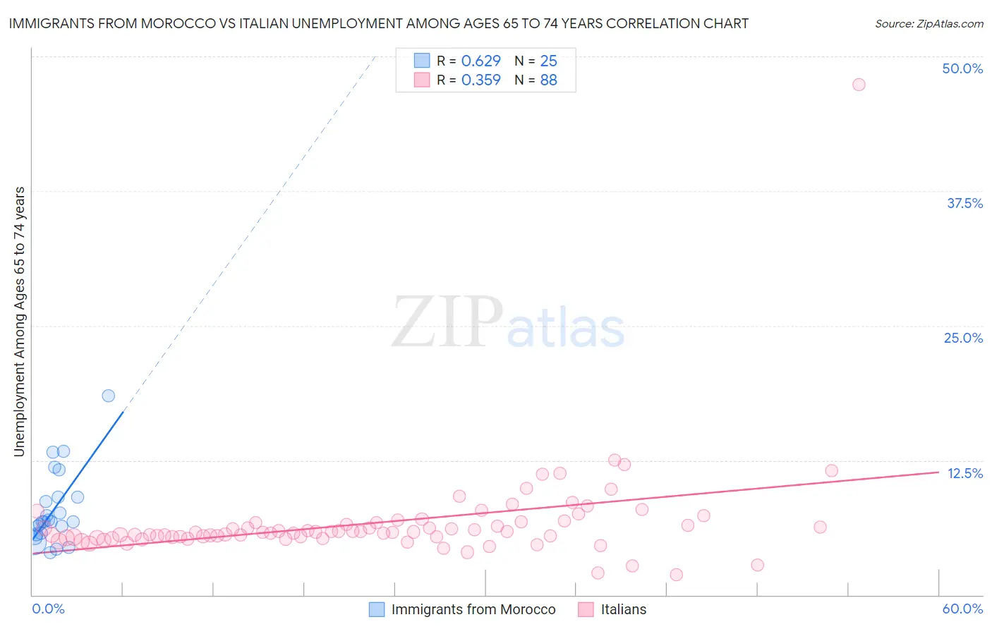 Immigrants from Morocco vs Italian Unemployment Among Ages 65 to 74 years