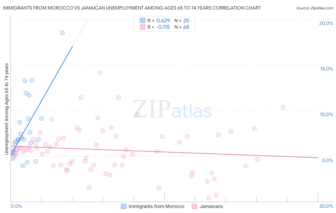 Immigrants from Morocco vs Jamaican Unemployment Among Ages 65 to 74 years