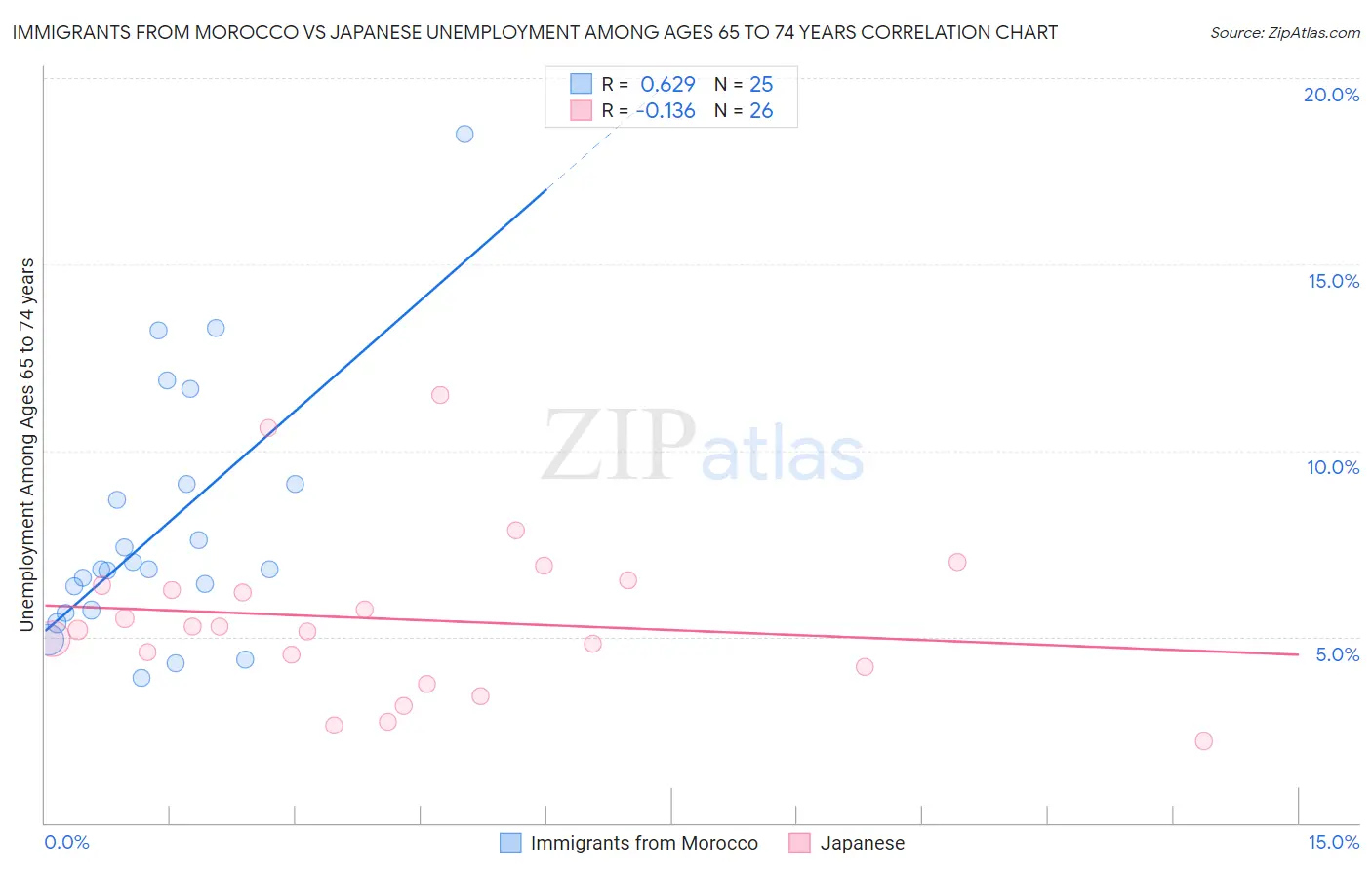 Immigrants from Morocco vs Japanese Unemployment Among Ages 65 to 74 years