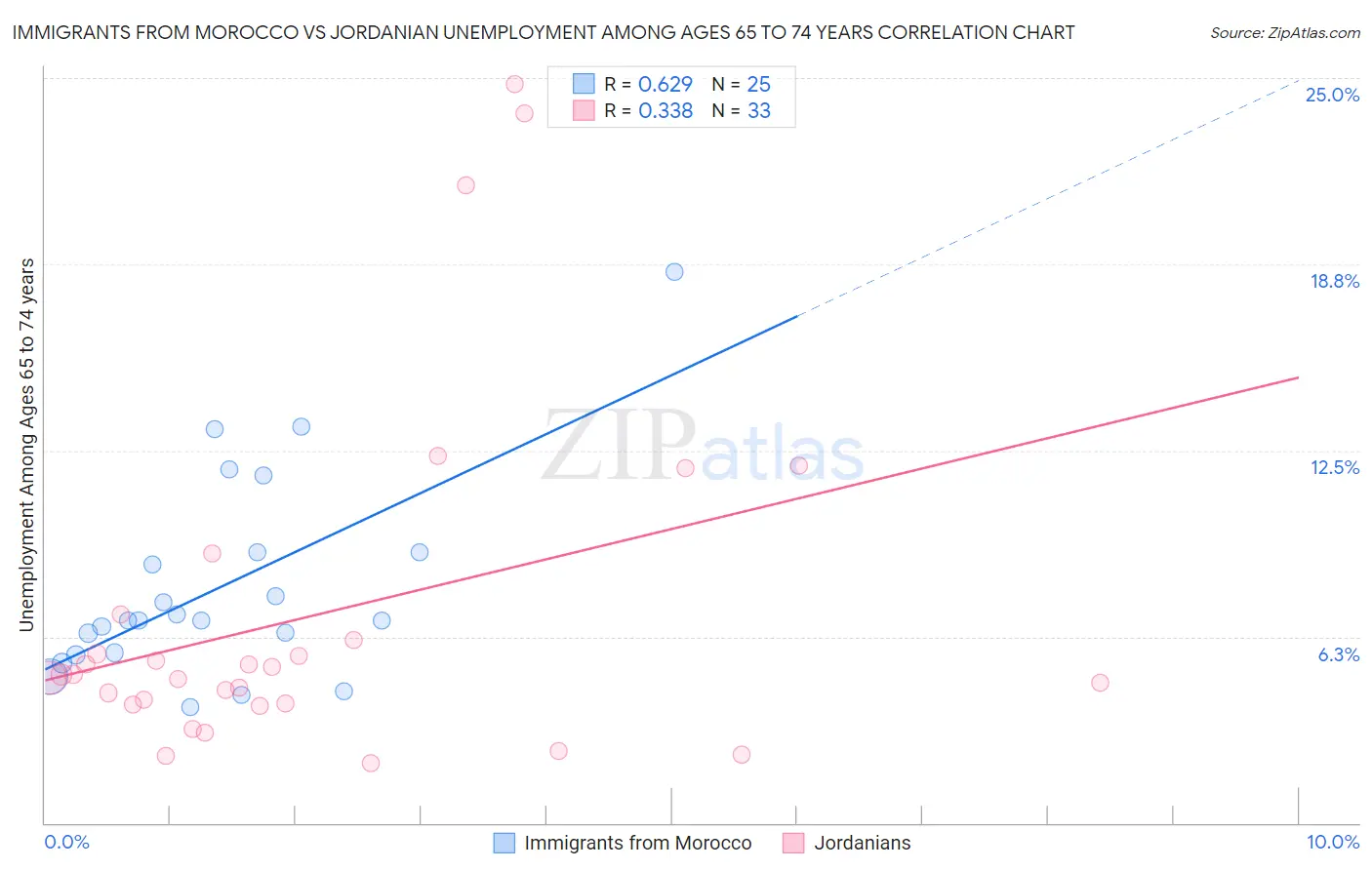 Immigrants from Morocco vs Jordanian Unemployment Among Ages 65 to 74 years