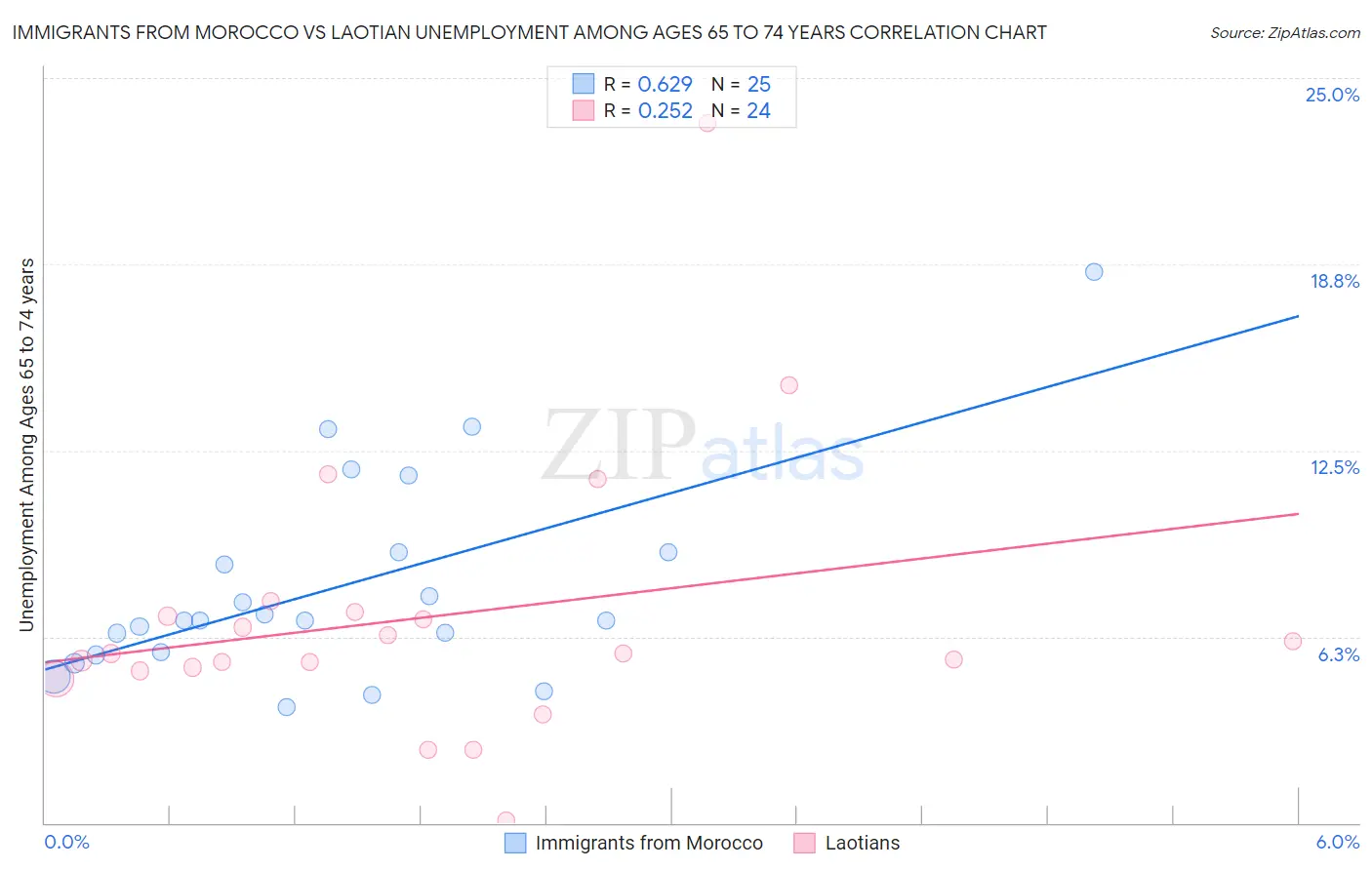 Immigrants from Morocco vs Laotian Unemployment Among Ages 65 to 74 years