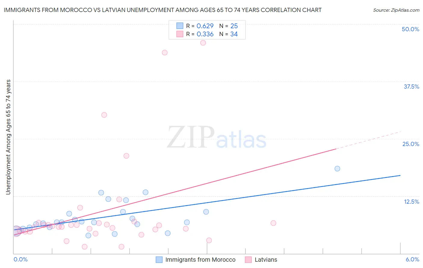 Immigrants from Morocco vs Latvian Unemployment Among Ages 65 to 74 years