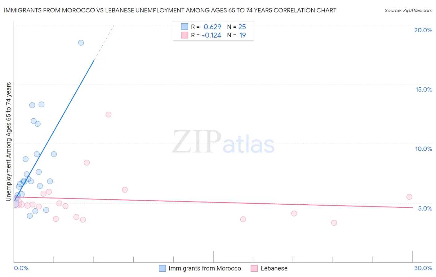 Immigrants from Morocco vs Lebanese Unemployment Among Ages 65 to 74 years