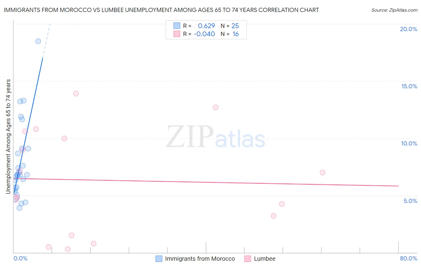 Immigrants from Morocco vs Lumbee Unemployment Among Ages 65 to 74 years