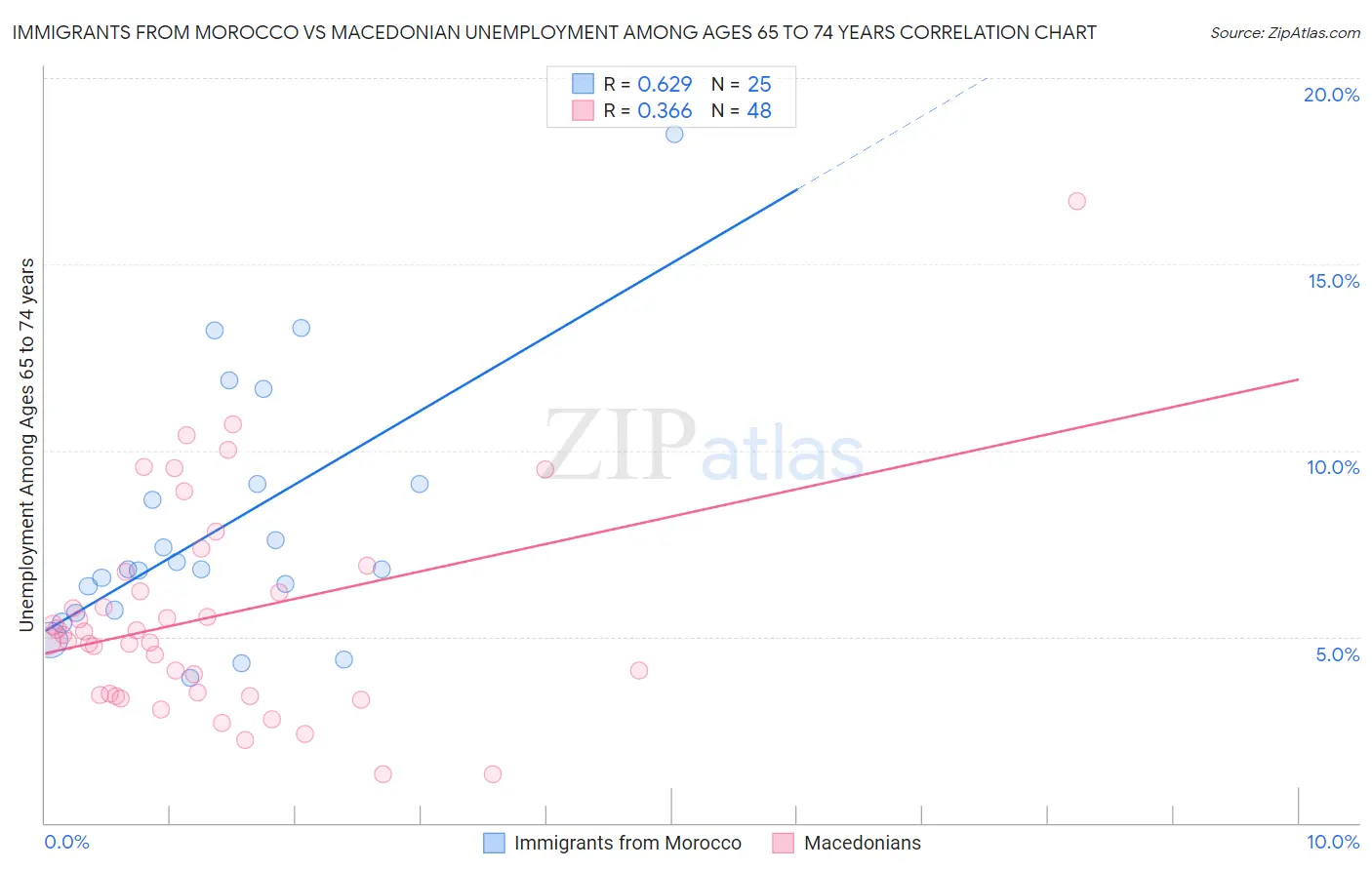 Immigrants from Morocco vs Macedonian Unemployment Among Ages 65 to 74 years