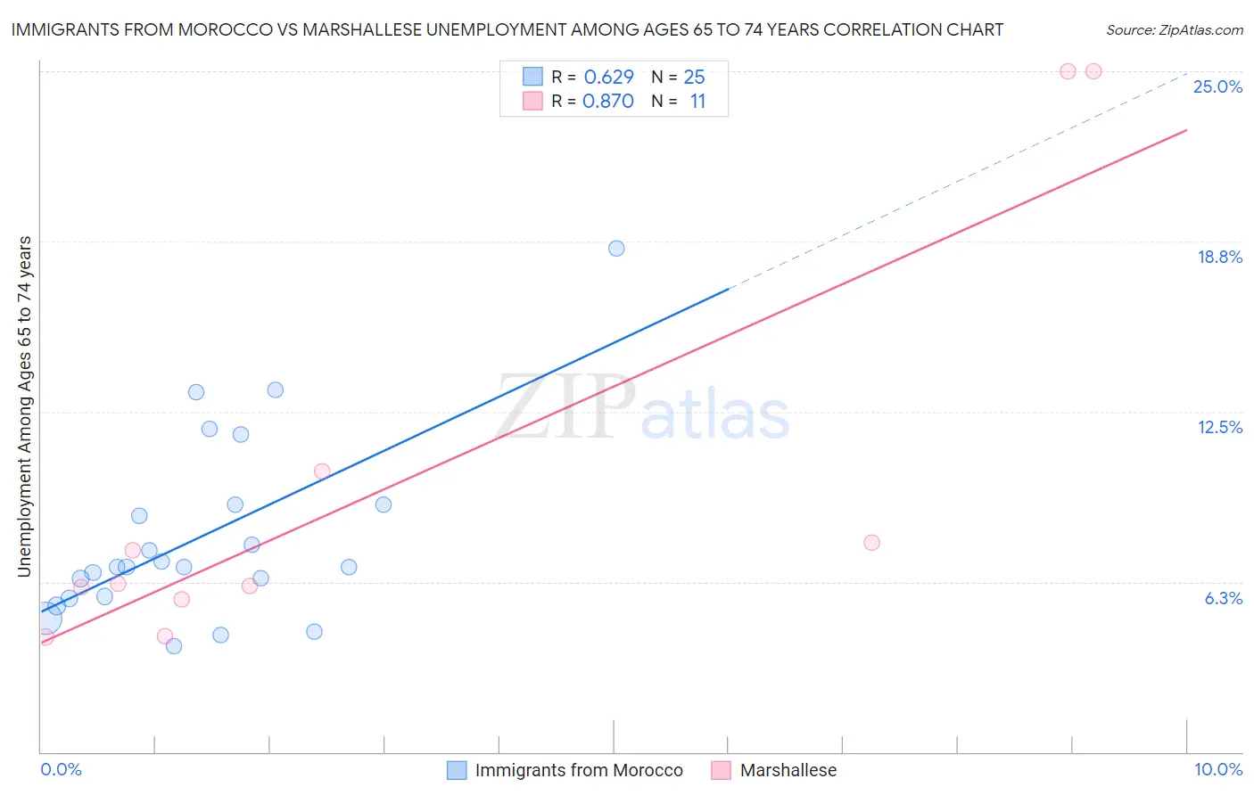 Immigrants from Morocco vs Marshallese Unemployment Among Ages 65 to 74 years