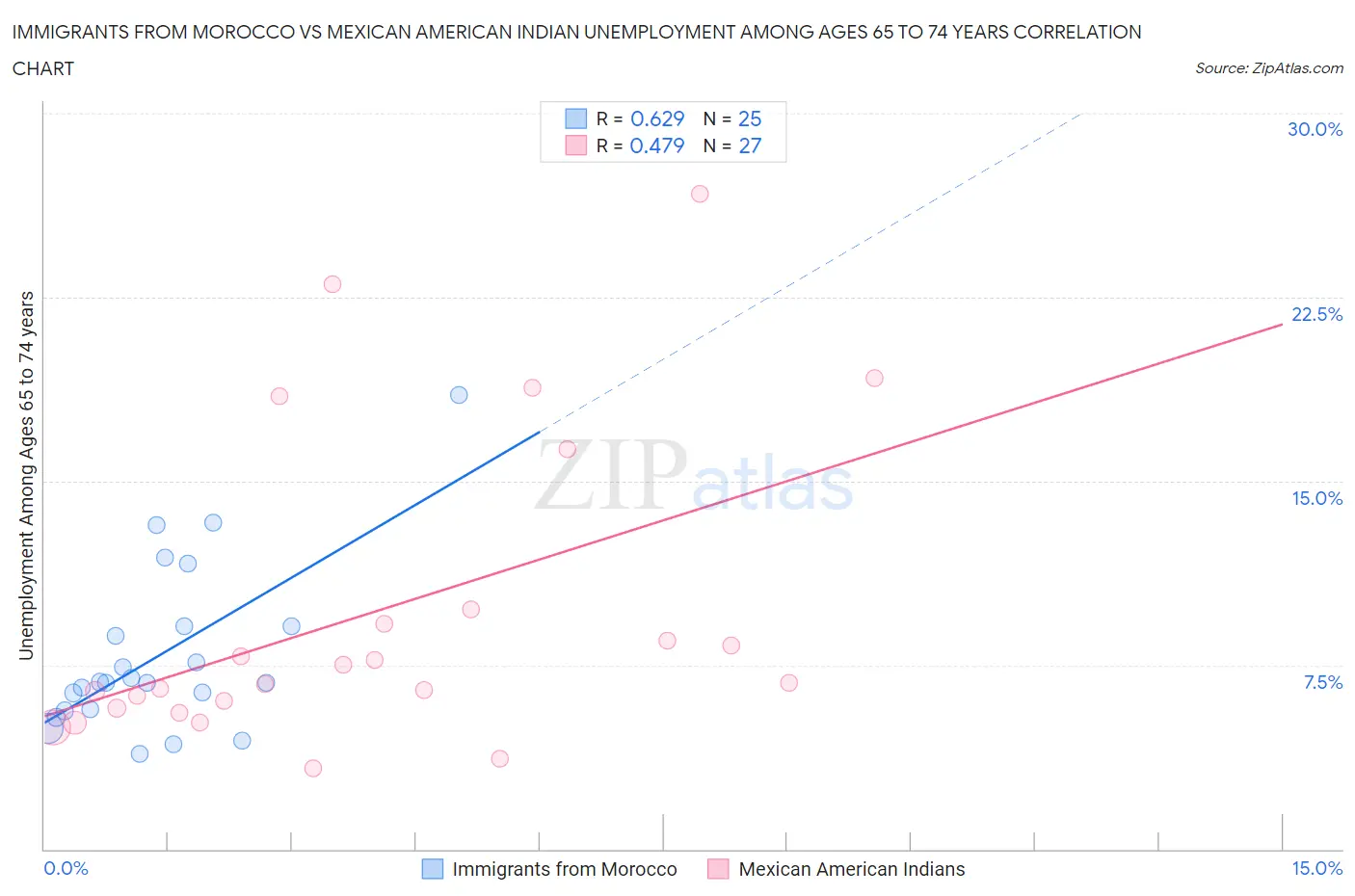 Immigrants from Morocco vs Mexican American Indian Unemployment Among Ages 65 to 74 years