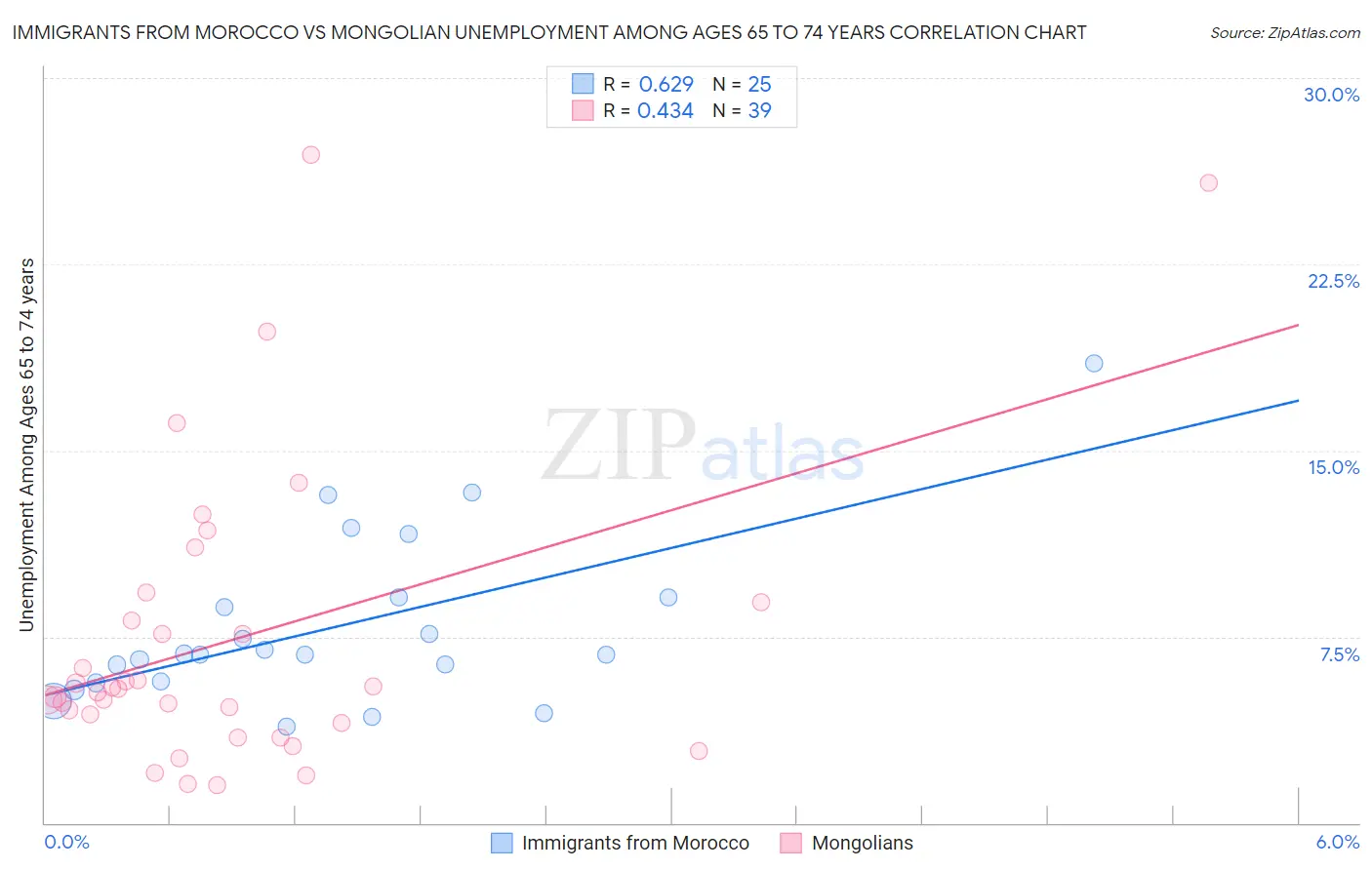 Immigrants from Morocco vs Mongolian Unemployment Among Ages 65 to 74 years