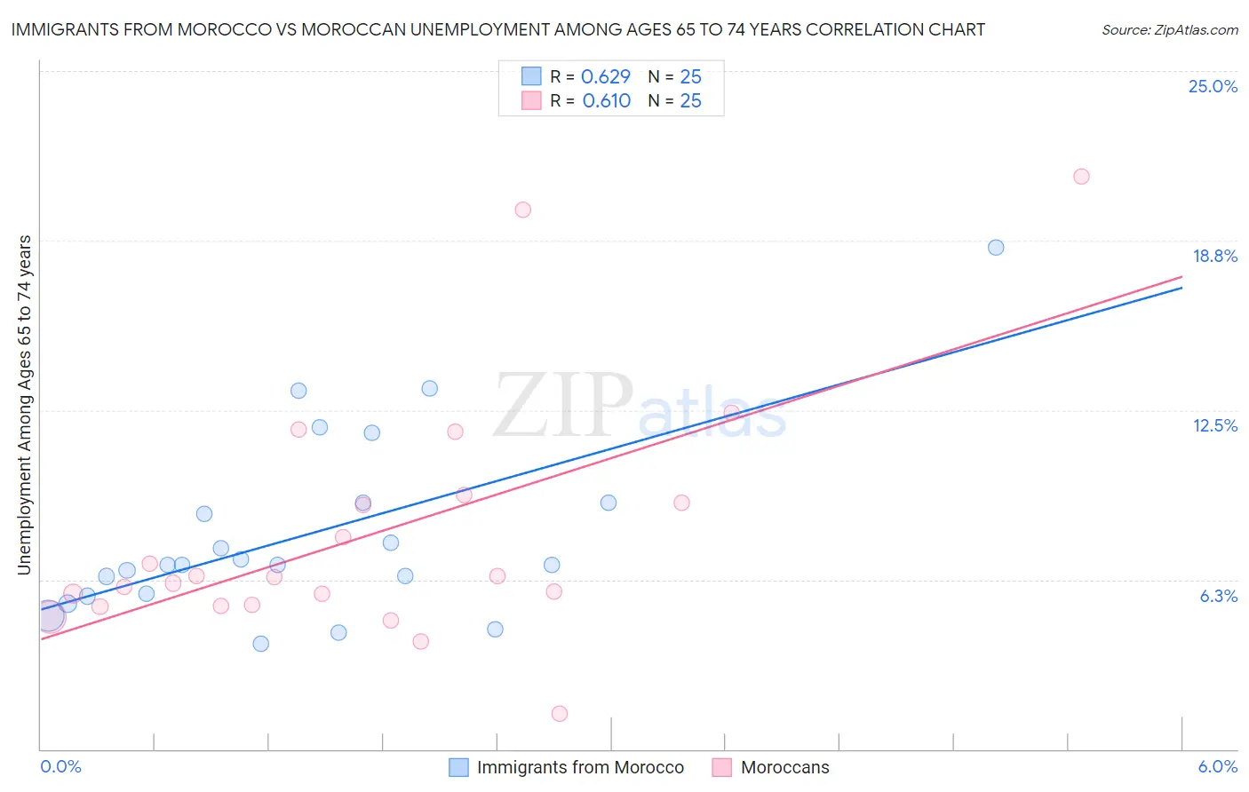 Immigrants from Morocco vs Moroccan Unemployment Among Ages 65 to 74 years