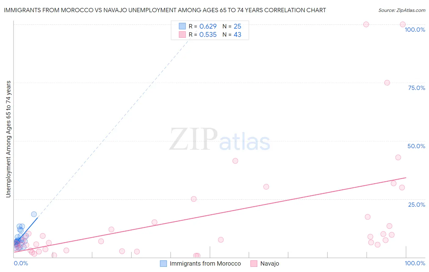 Immigrants from Morocco vs Navajo Unemployment Among Ages 65 to 74 years