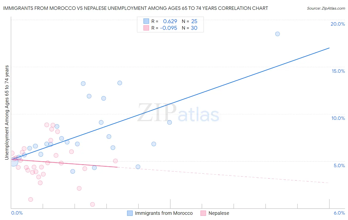 Immigrants from Morocco vs Nepalese Unemployment Among Ages 65 to 74 years