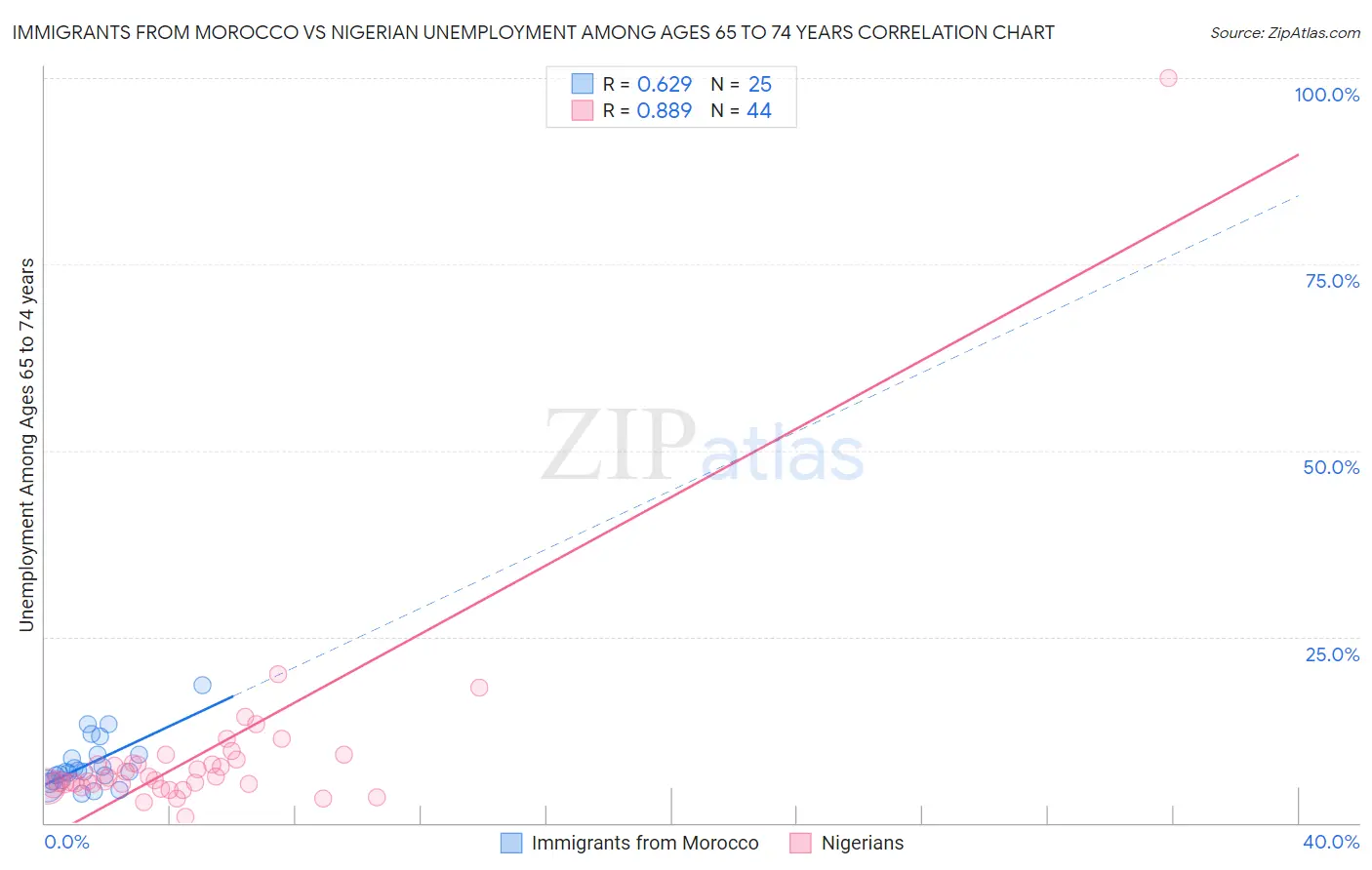 Immigrants from Morocco vs Nigerian Unemployment Among Ages 65 to 74 years