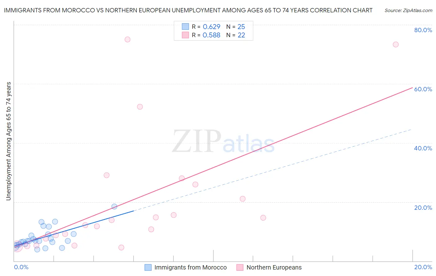 Immigrants from Morocco vs Northern European Unemployment Among Ages 65 to 74 years
