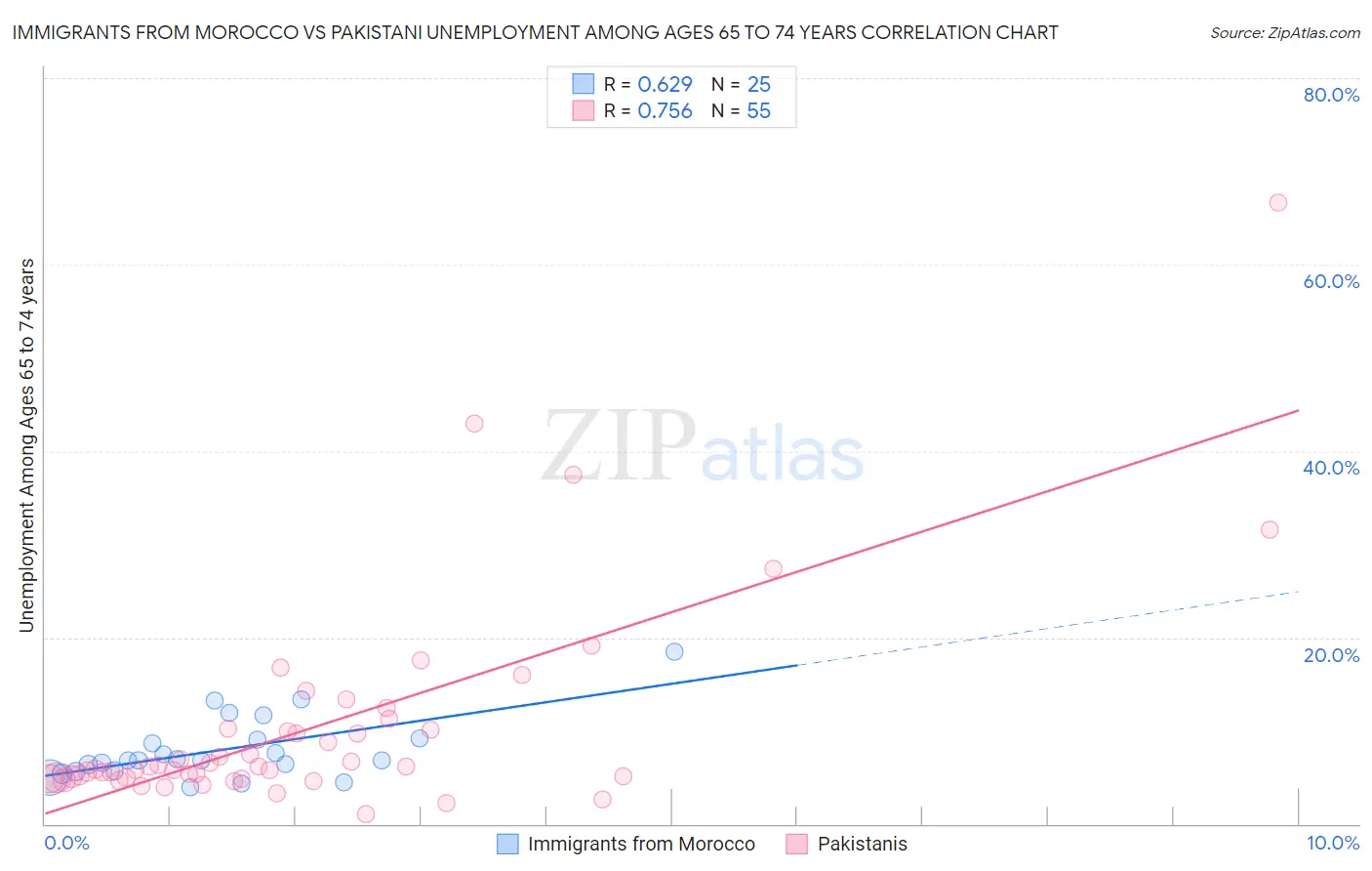 Immigrants from Morocco vs Pakistani Unemployment Among Ages 65 to 74 years