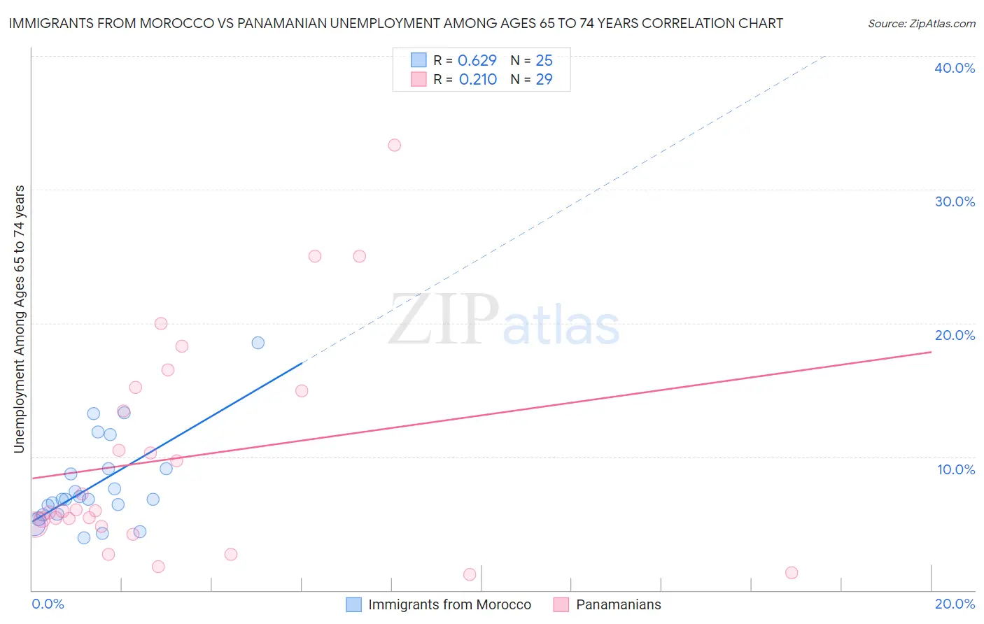 Immigrants from Morocco vs Panamanian Unemployment Among Ages 65 to 74 years