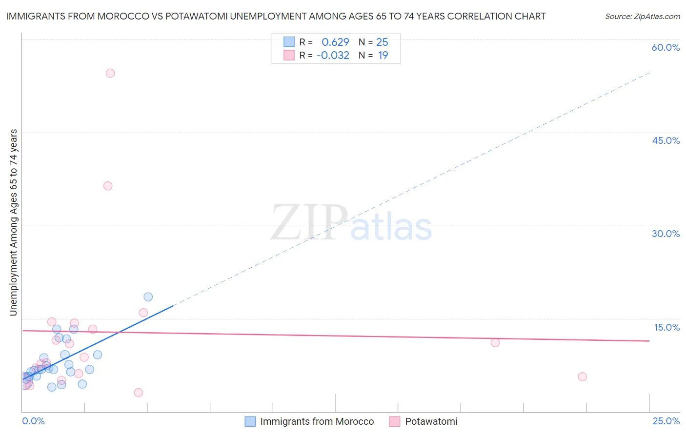 Immigrants from Morocco vs Potawatomi Unemployment Among Ages 65 to 74 years