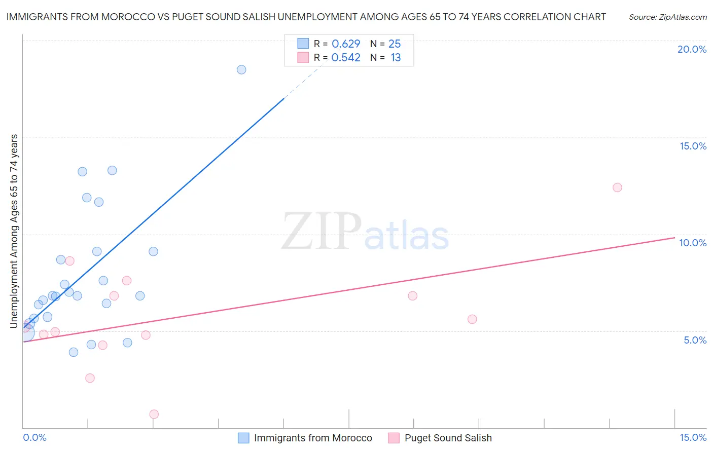Immigrants from Morocco vs Puget Sound Salish Unemployment Among Ages 65 to 74 years