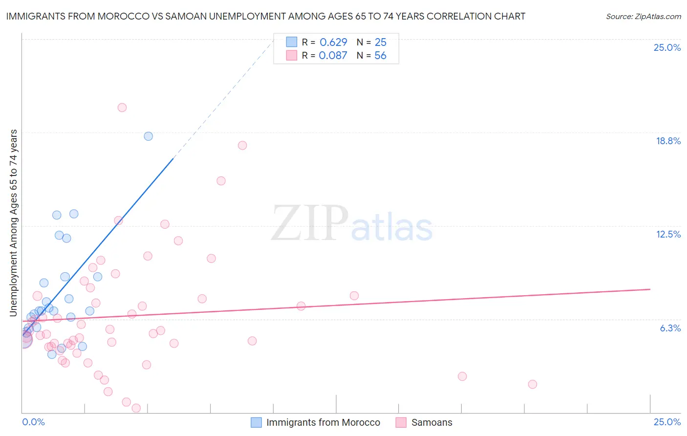 Immigrants from Morocco vs Samoan Unemployment Among Ages 65 to 74 years