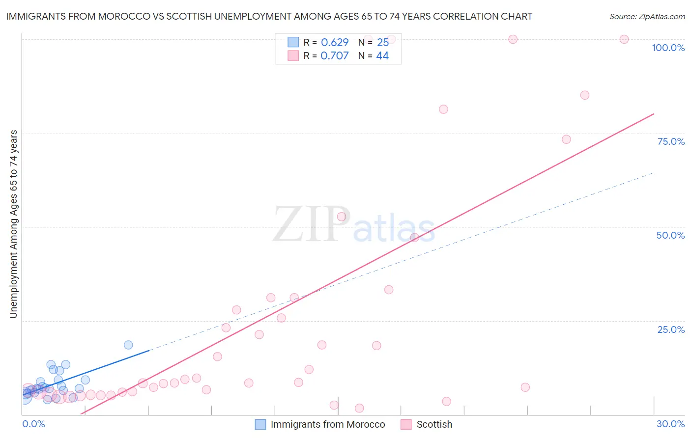 Immigrants from Morocco vs Scottish Unemployment Among Ages 65 to 74 years