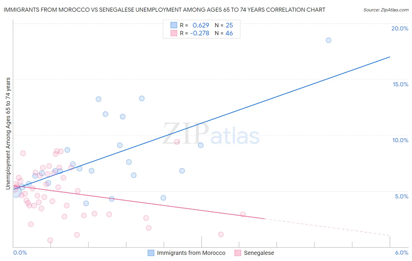 Immigrants from Morocco vs Senegalese Unemployment Among Ages 65 to 74 years