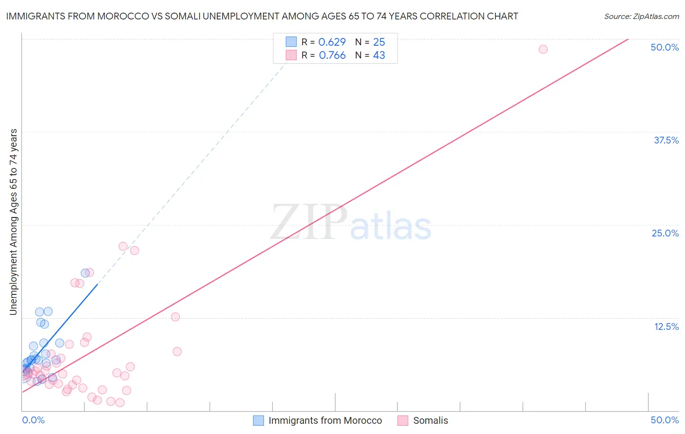 Immigrants from Morocco vs Somali Unemployment Among Ages 65 to 74 years