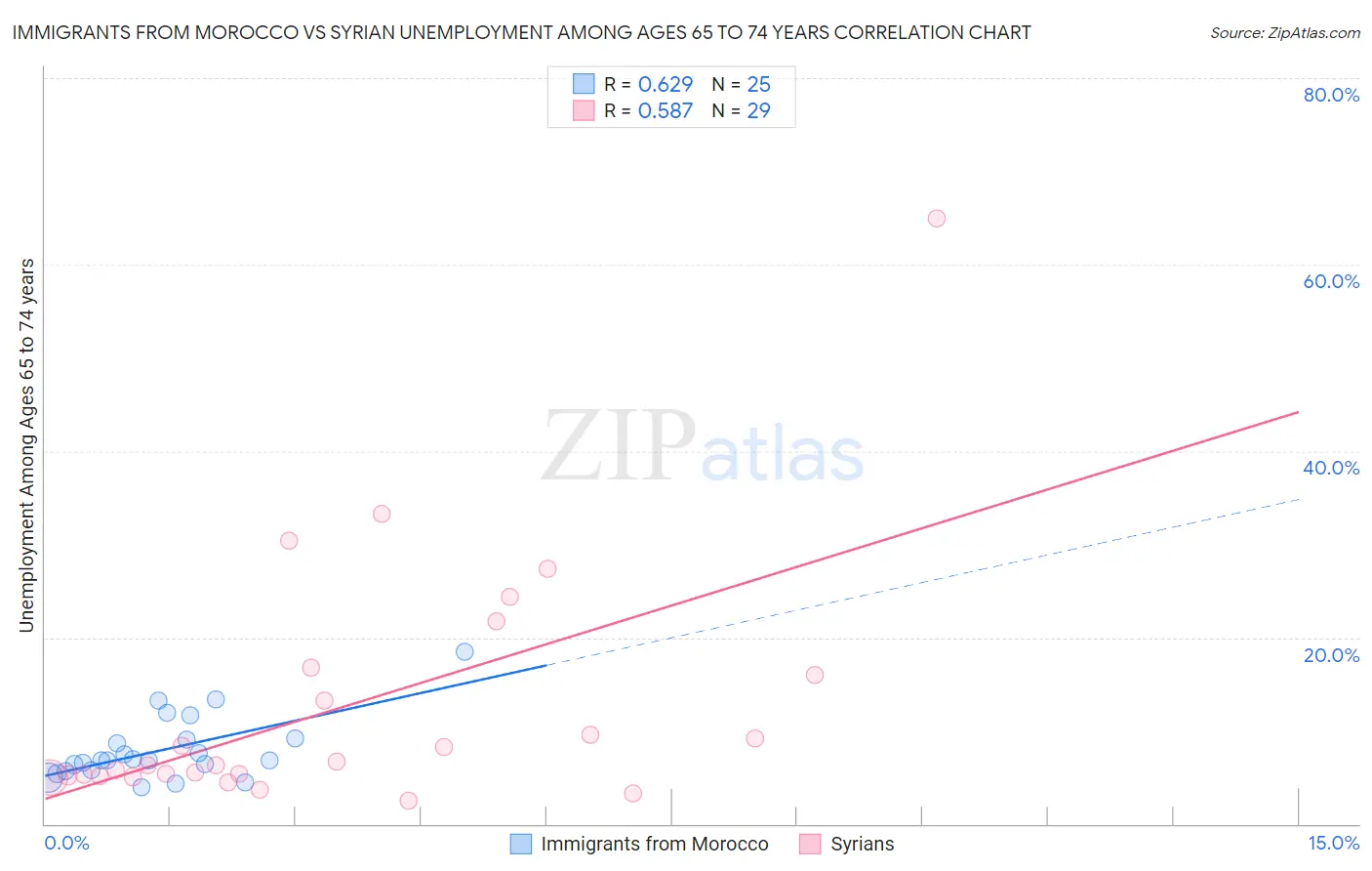 Immigrants from Morocco vs Syrian Unemployment Among Ages 65 to 74 years