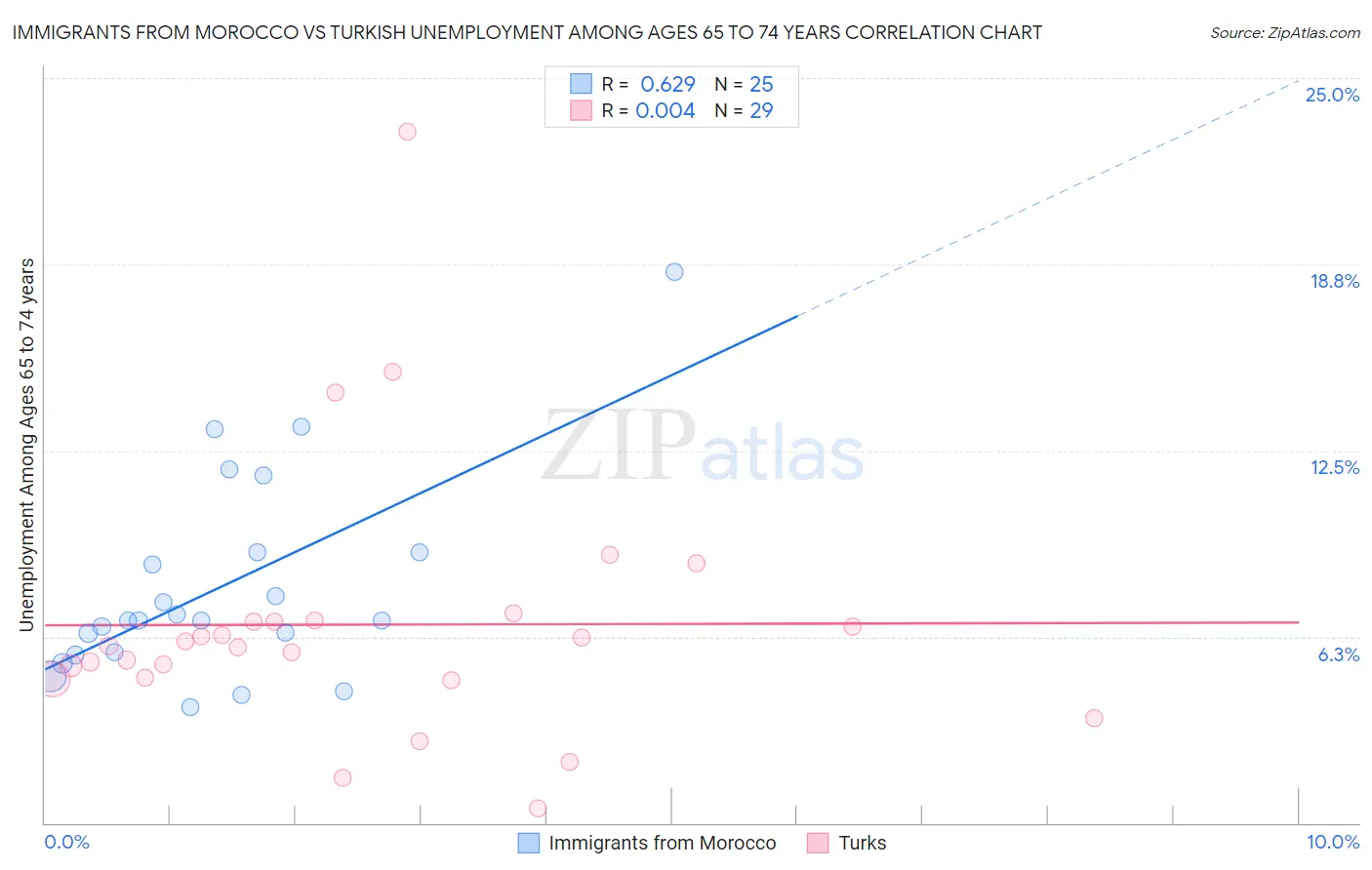 Immigrants from Morocco vs Turkish Unemployment Among Ages 65 to 74 years