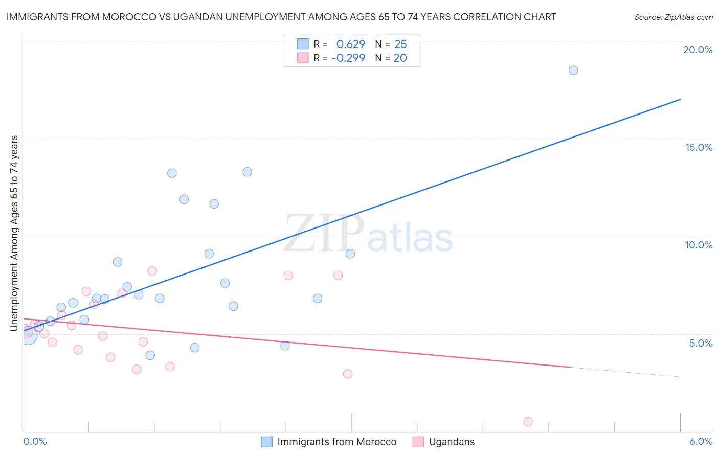 Immigrants from Morocco vs Ugandan Unemployment Among Ages 65 to 74 years