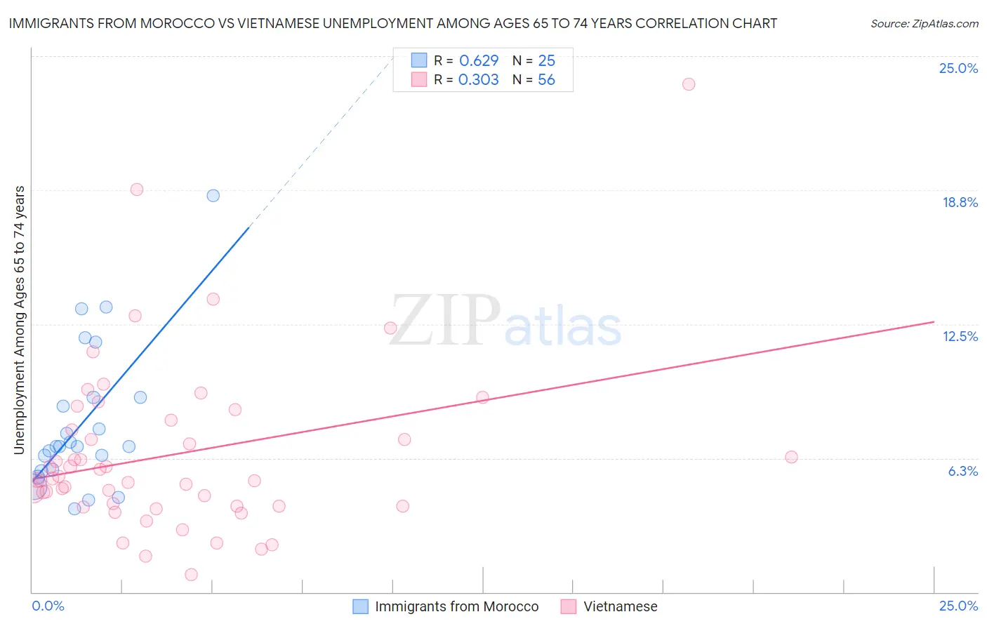 Immigrants from Morocco vs Vietnamese Unemployment Among Ages 65 to 74 years