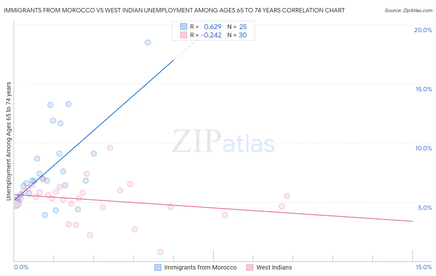 Immigrants from Morocco vs West Indian Unemployment Among Ages 65 to 74 years
