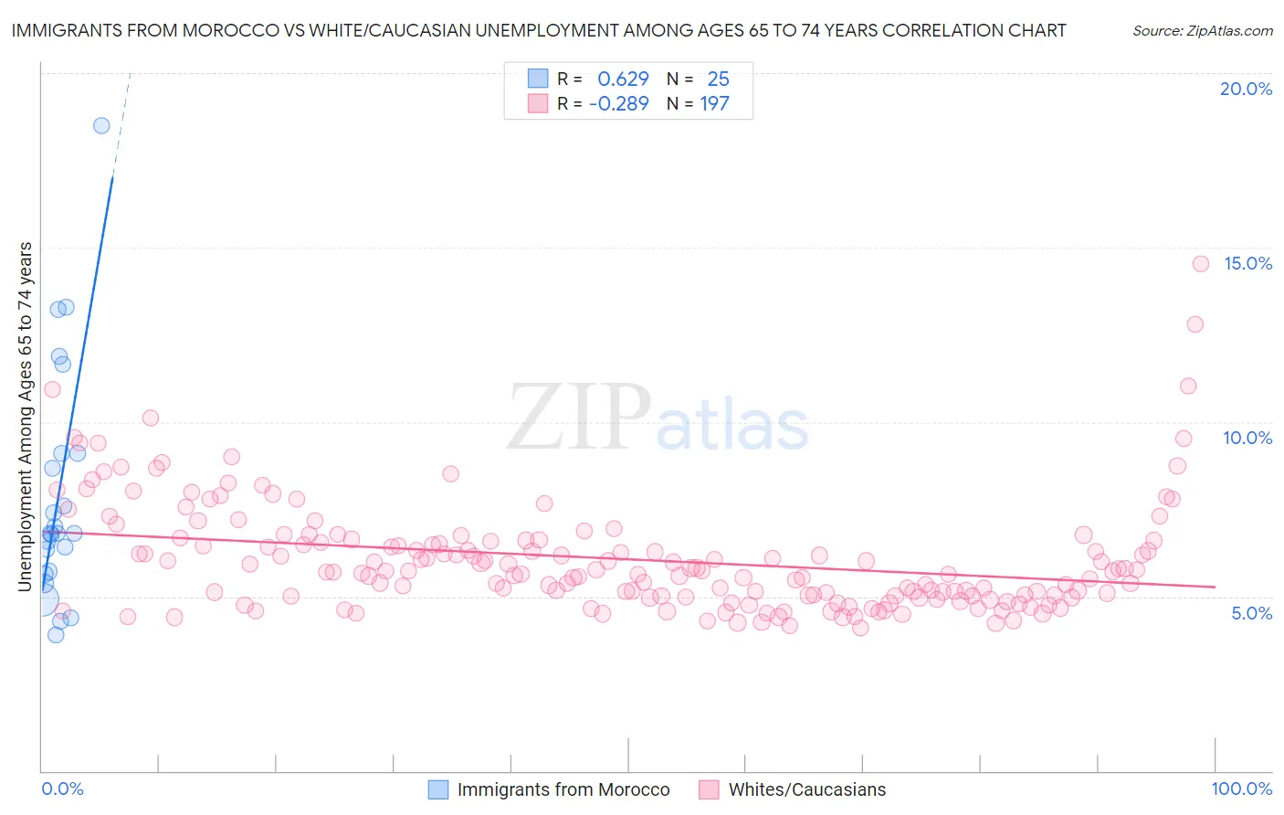 Immigrants from Morocco vs White/Caucasian Unemployment Among Ages 65 to 74 years