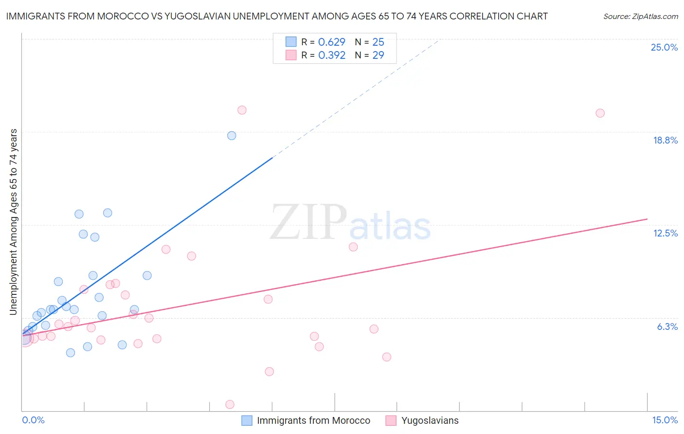 Immigrants from Morocco vs Yugoslavian Unemployment Among Ages 65 to 74 years