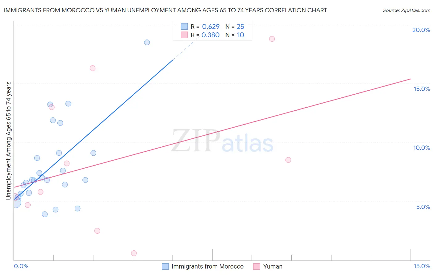 Immigrants from Morocco vs Yuman Unemployment Among Ages 65 to 74 years