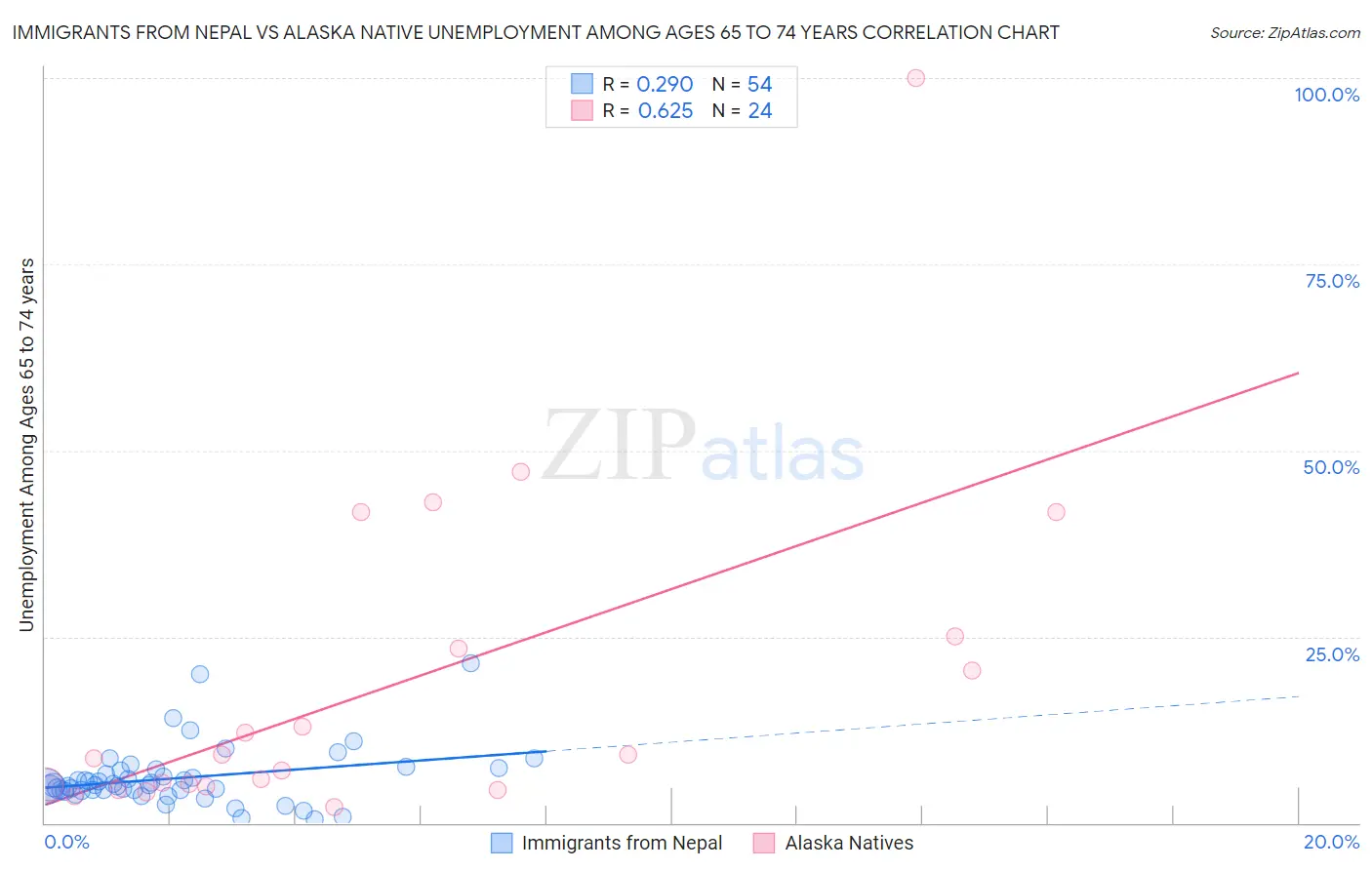 Immigrants from Nepal vs Alaska Native Unemployment Among Ages 65 to 74 years