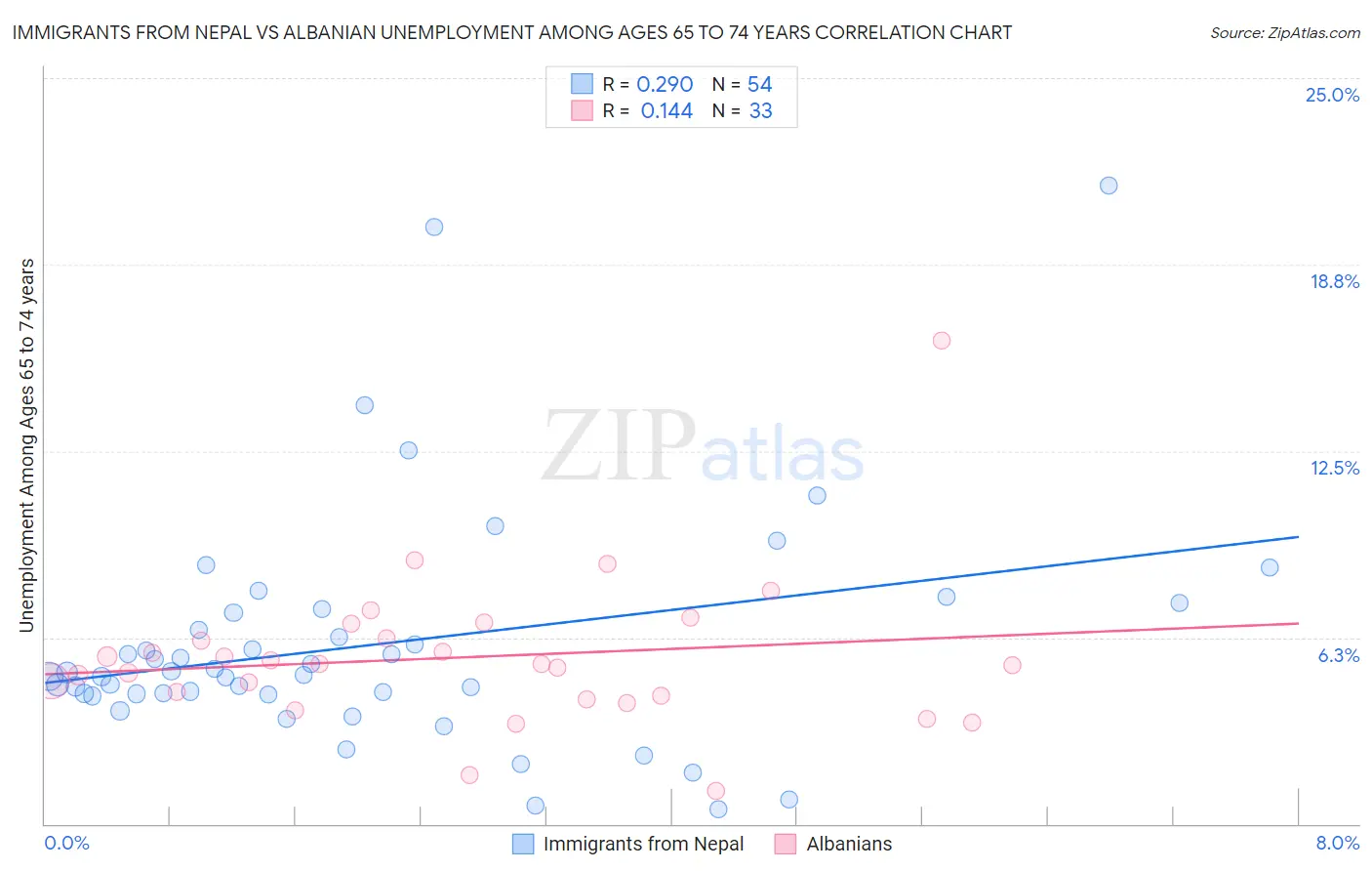 Immigrants from Nepal vs Albanian Unemployment Among Ages 65 to 74 years