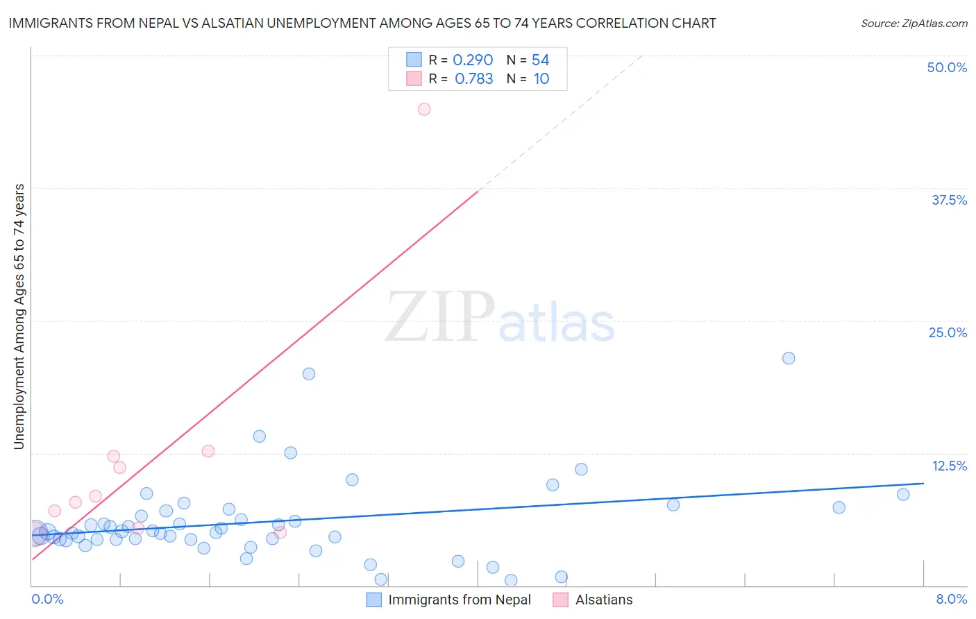 Immigrants from Nepal vs Alsatian Unemployment Among Ages 65 to 74 years