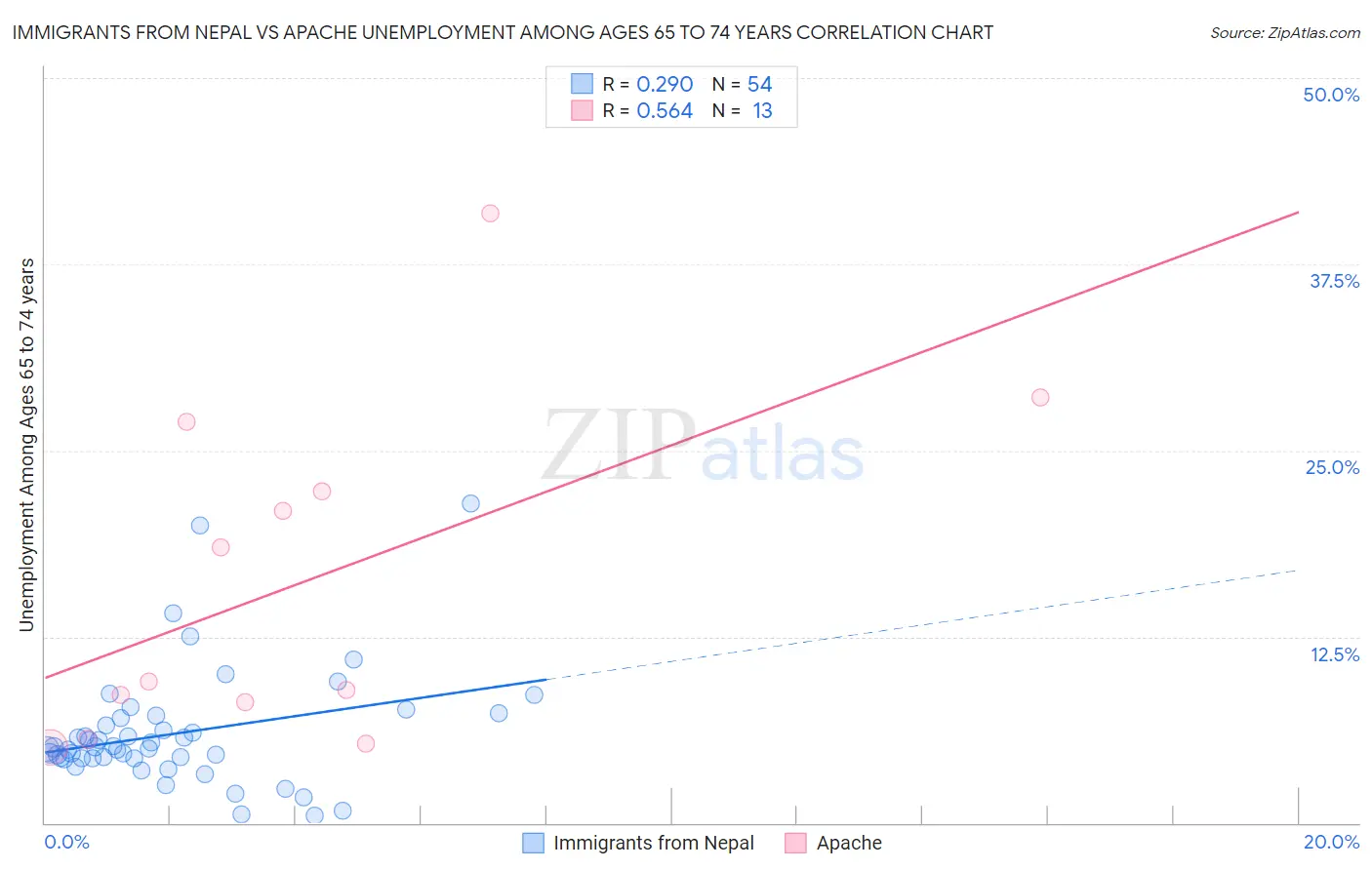 Immigrants from Nepal vs Apache Unemployment Among Ages 65 to 74 years