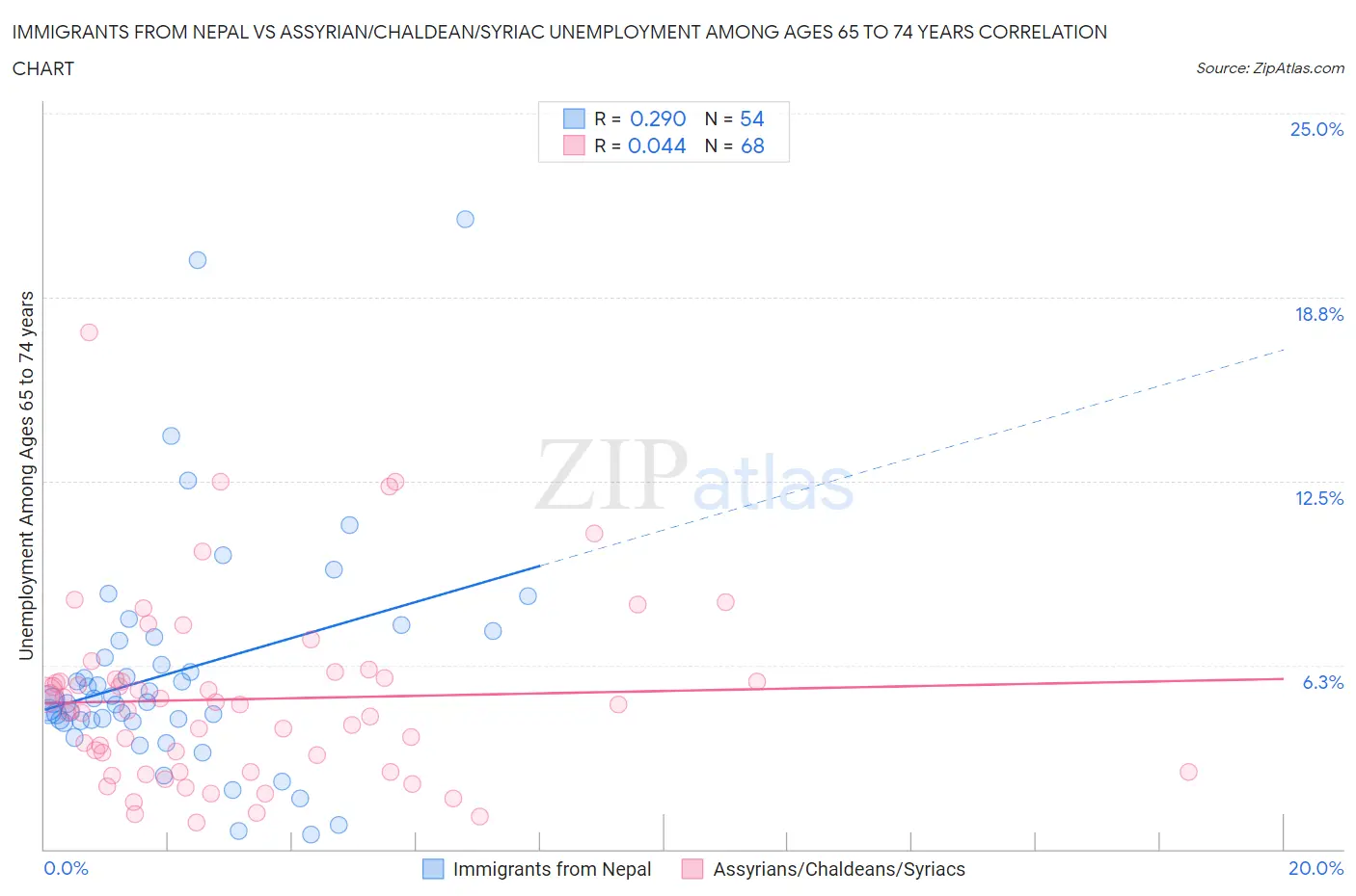 Immigrants from Nepal vs Assyrian/Chaldean/Syriac Unemployment Among Ages 65 to 74 years