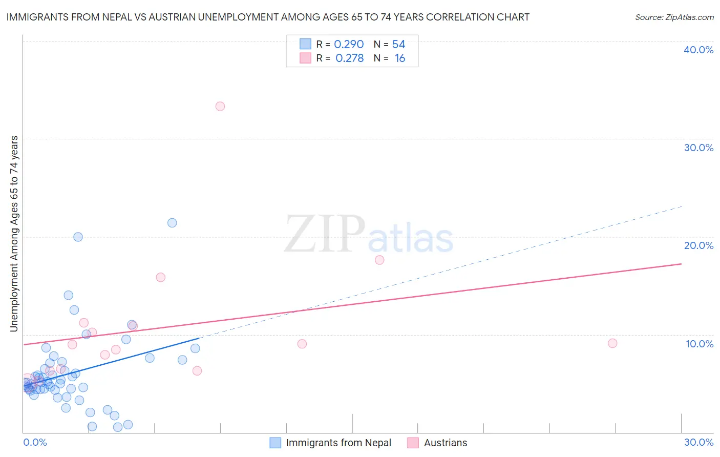 Immigrants from Nepal vs Austrian Unemployment Among Ages 65 to 74 years