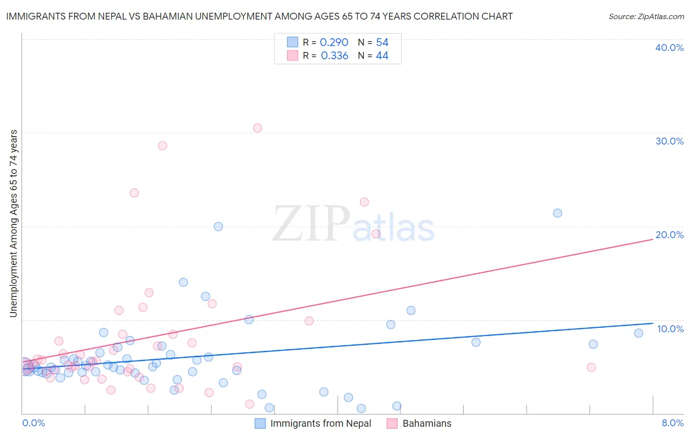 Immigrants from Nepal vs Bahamian Unemployment Among Ages 65 to 74 years
