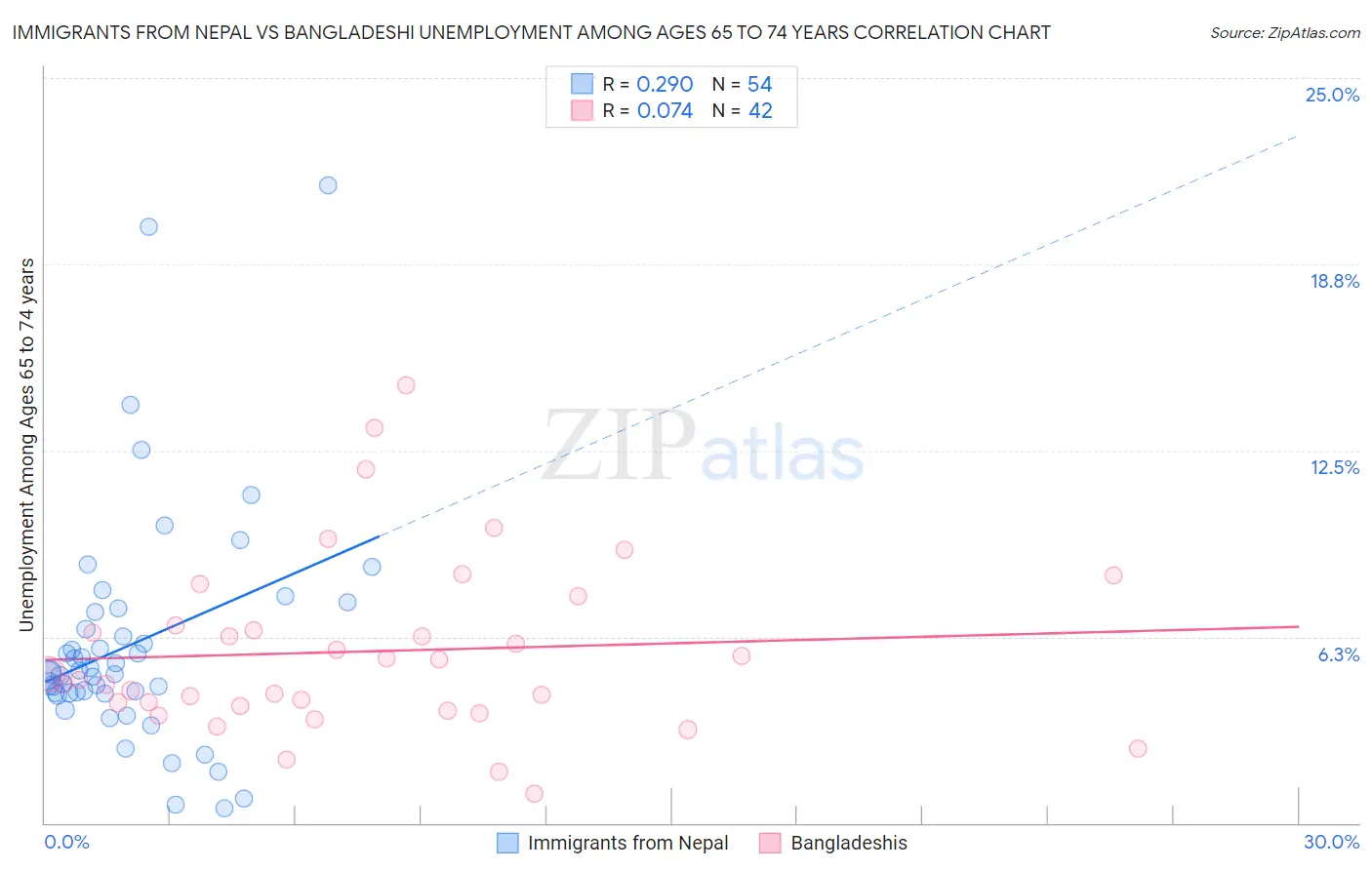 Immigrants from Nepal vs Bangladeshi Unemployment Among Ages 65 to 74 years