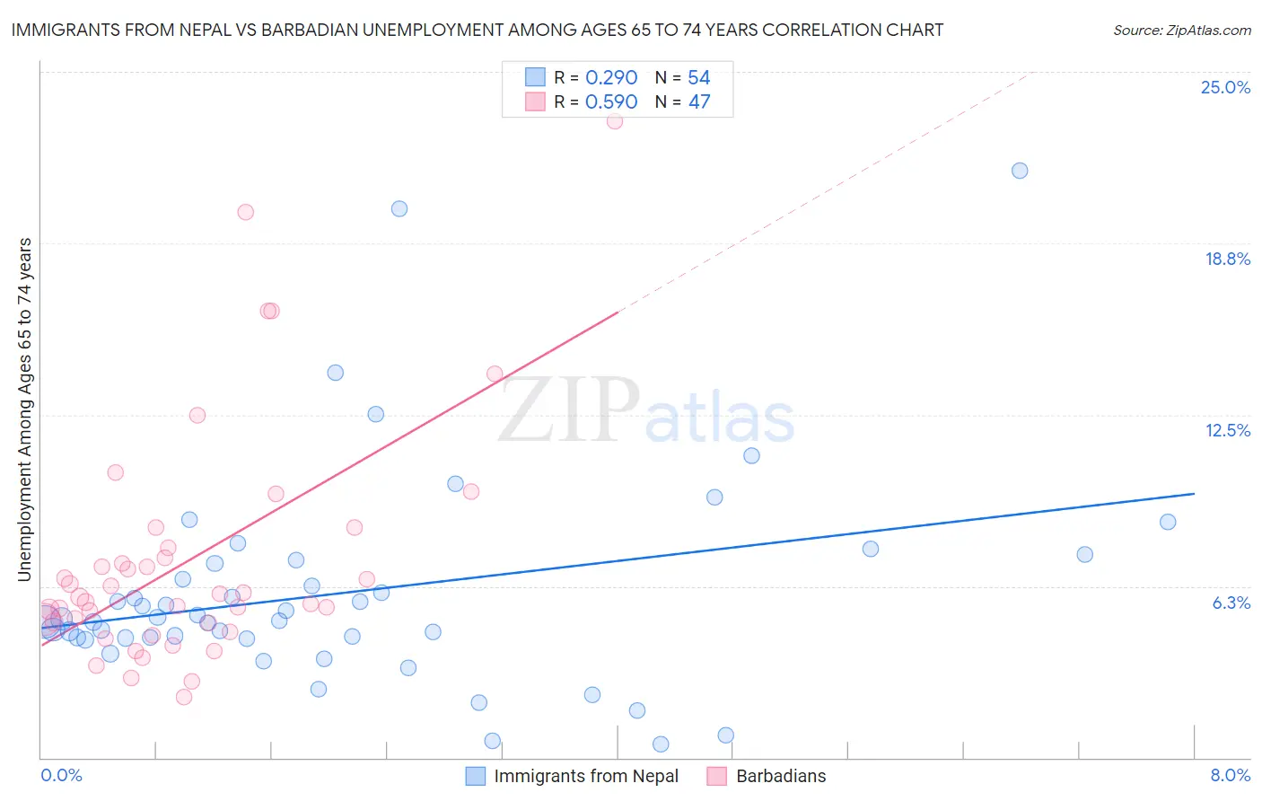 Immigrants from Nepal vs Barbadian Unemployment Among Ages 65 to 74 years