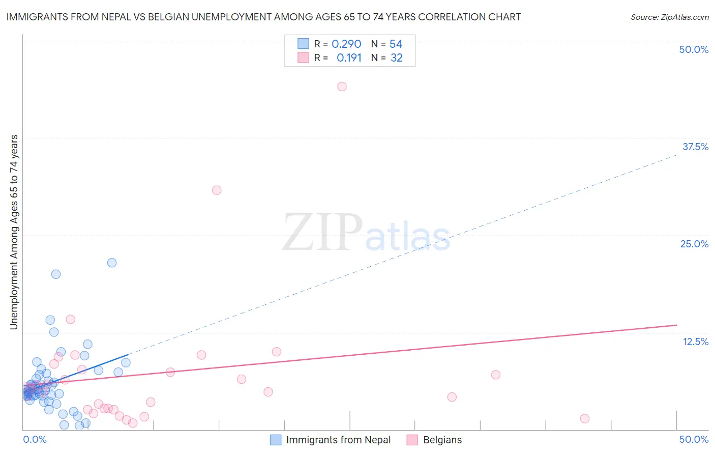 Immigrants from Nepal vs Belgian Unemployment Among Ages 65 to 74 years