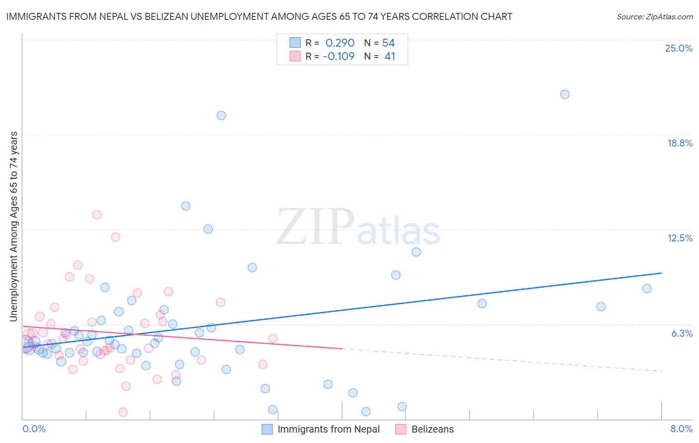 Immigrants from Nepal vs Belizean Unemployment Among Ages 65 to 74 years