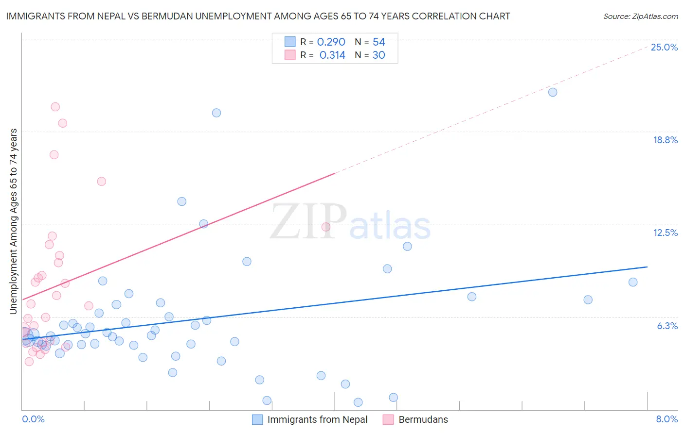 Immigrants from Nepal vs Bermudan Unemployment Among Ages 65 to 74 years