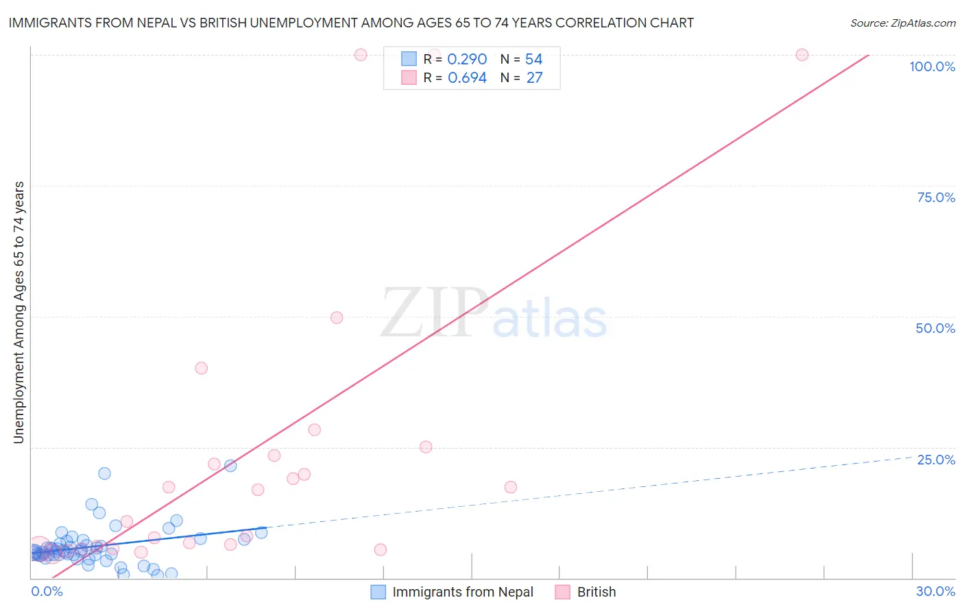 Immigrants from Nepal vs British Unemployment Among Ages 65 to 74 years