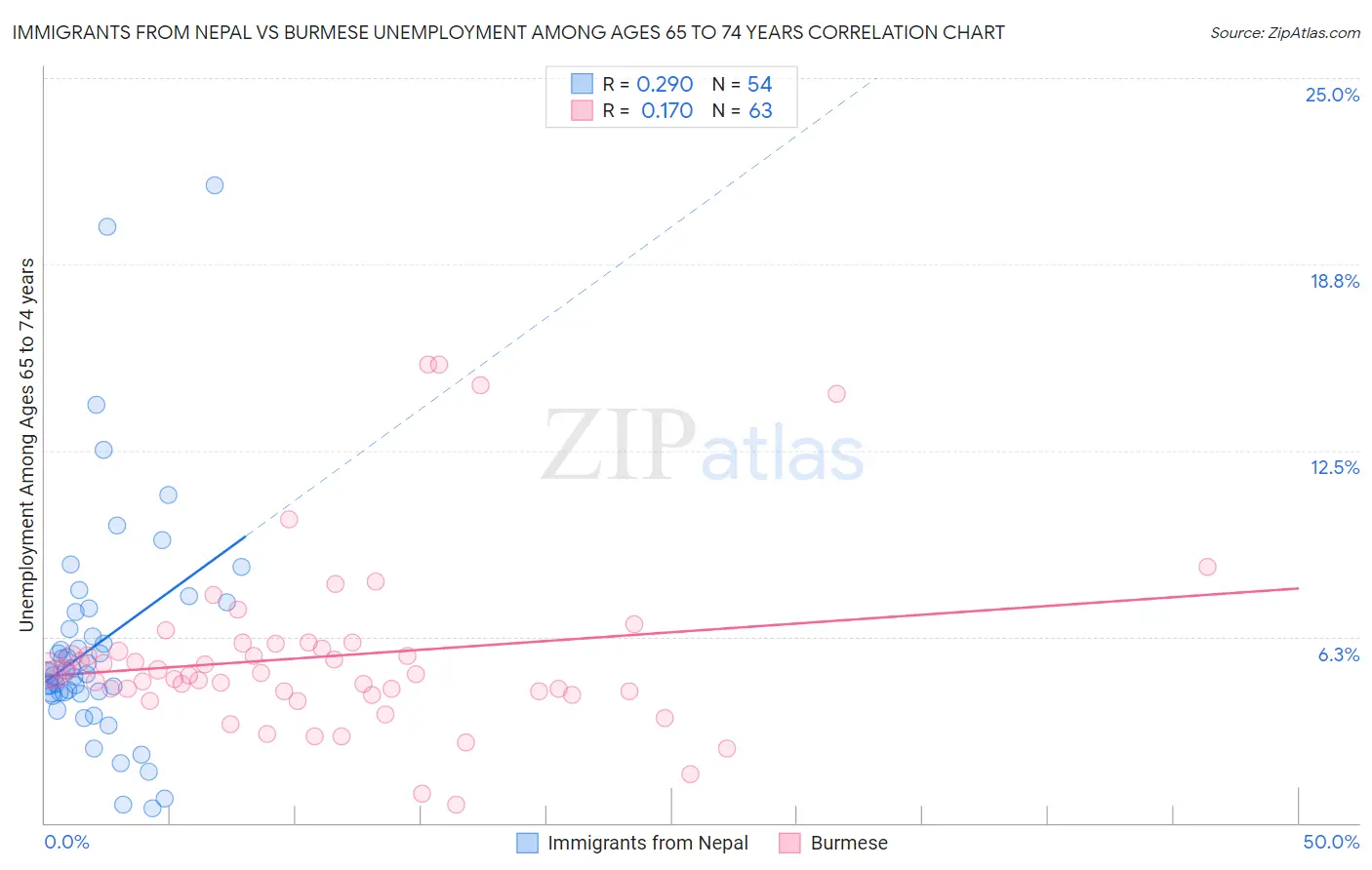 Immigrants from Nepal vs Burmese Unemployment Among Ages 65 to 74 years