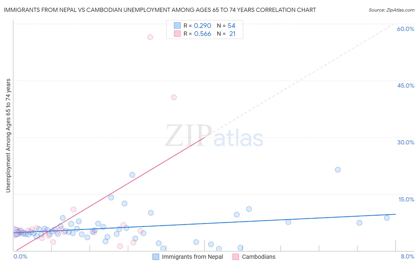Immigrants from Nepal vs Cambodian Unemployment Among Ages 65 to 74 years